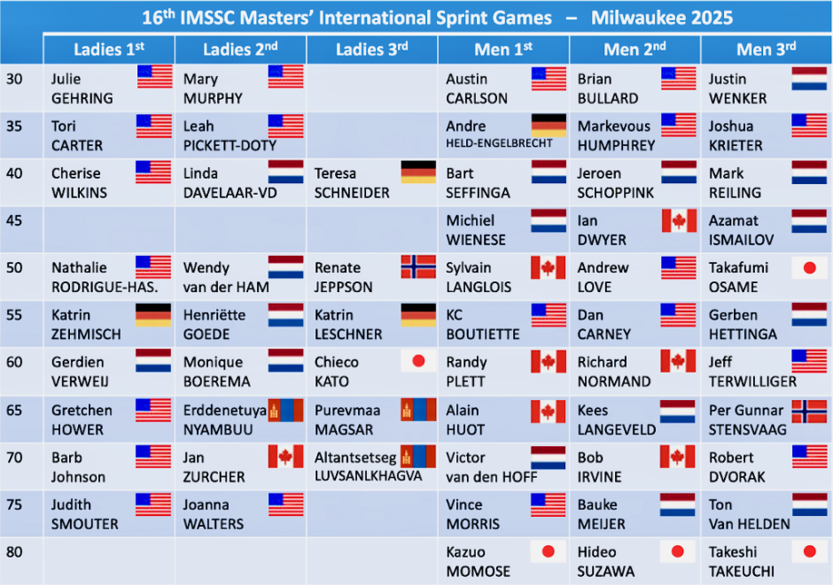 Het medailleoverzicht.