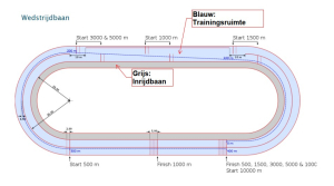 Weergave wedstrijdbaan met de verschillende vakken